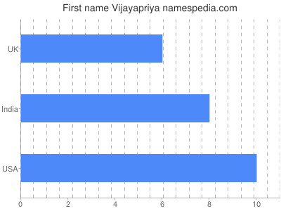 Vornamen Vijayapriya