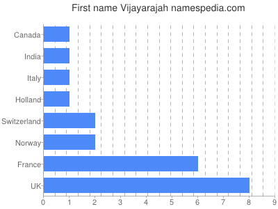 Vornamen Vijayarajah