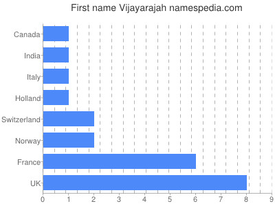 Given name Vijayarajah