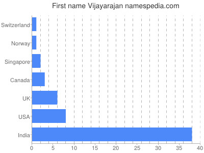 Vornamen Vijayarajan