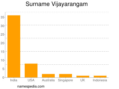 nom Vijayarangam