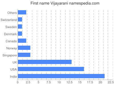 Vornamen Vijayarani