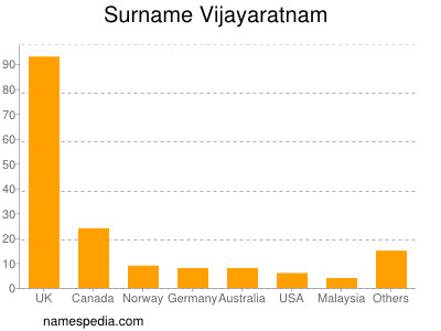Familiennamen Vijayaratnam