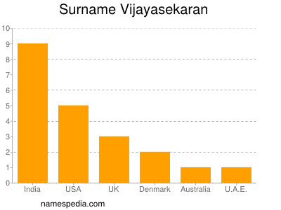 Familiennamen Vijayasekaran