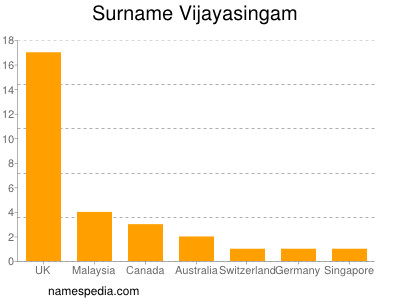 Familiennamen Vijayasingam