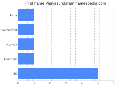 Given name Vijayasundaram