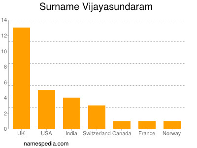 nom Vijayasundaram