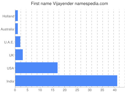 prenom Vijayender