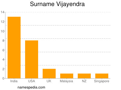 Familiennamen Vijayendra