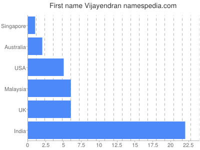 Given name Vijayendran