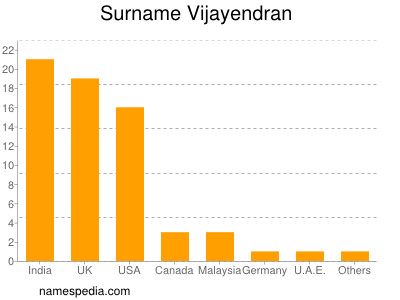 Surname Vijayendran