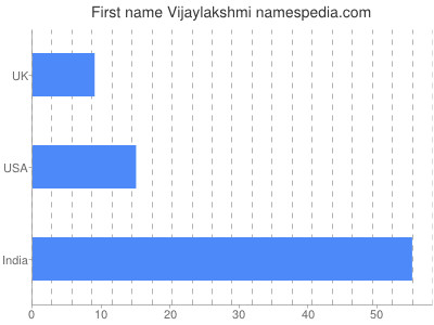 Vornamen Vijaylakshmi