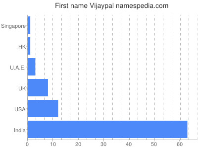 Vornamen Vijaypal