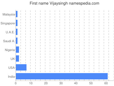 Vornamen Vijaysingh