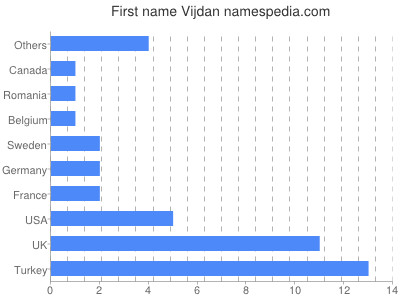 Given name Vijdan