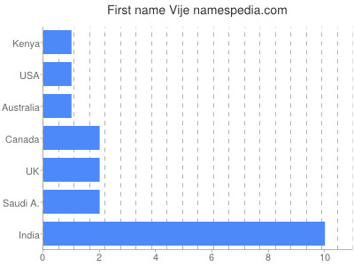 Given name Vije