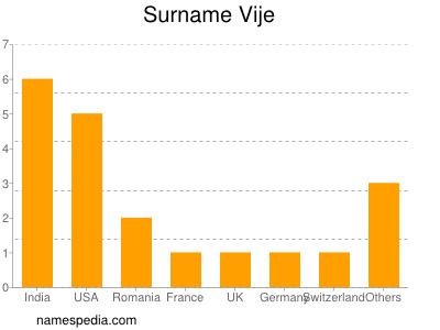 Familiennamen Vije