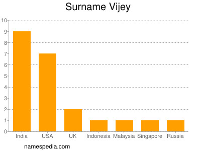 Surname Vijey