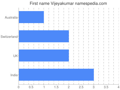 Vornamen Vijeyakumar