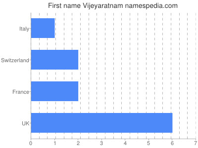 prenom Vijeyaratnam