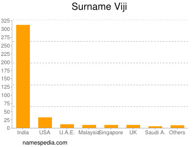 Familiennamen Viji