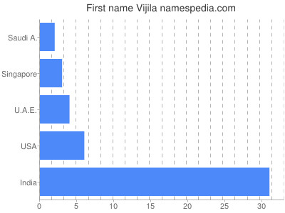 Vornamen Vijila