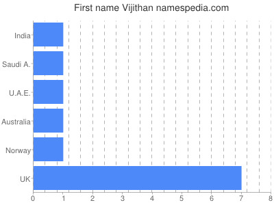 Vornamen Vijithan