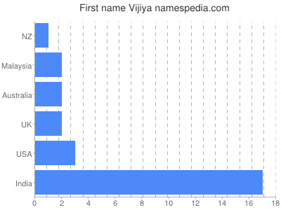 Vornamen Vijiya