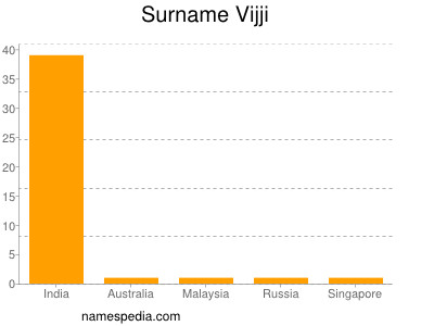 Familiennamen Vijji