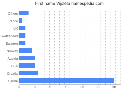 Vornamen Vijoleta