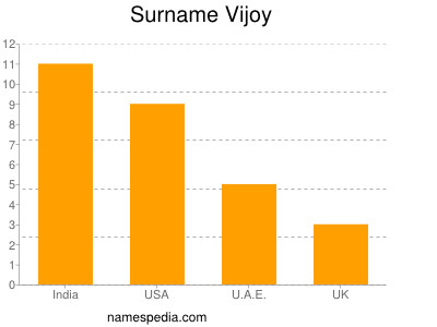 nom Vijoy