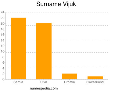 Familiennamen Vijuk