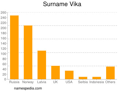 Surname Vika