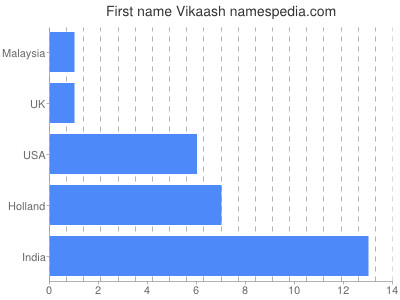 Vornamen Vikaash