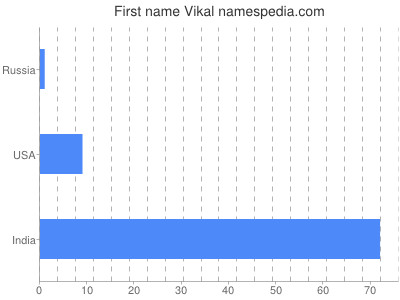Vornamen Vikal