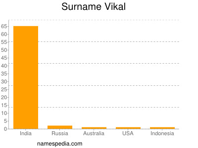 Familiennamen Vikal