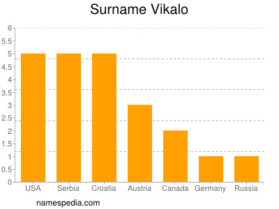 Familiennamen Vikalo