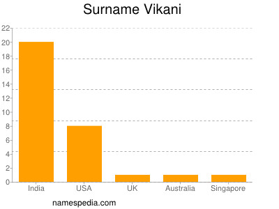 Familiennamen Vikani