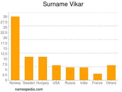 Familiennamen Vikar