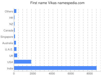 prenom Vikas