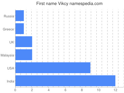 Vornamen Vikcy