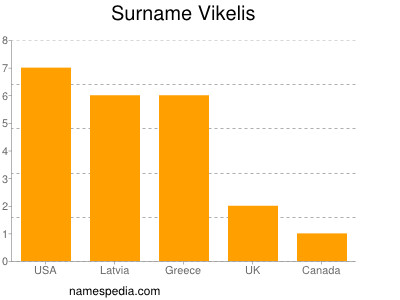 Familiennamen Vikelis