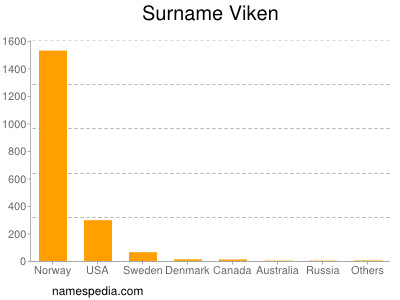 Familiennamen Viken