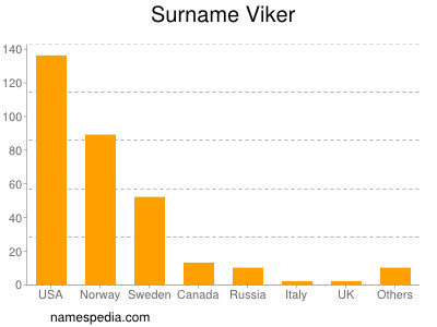 Surname Viker
