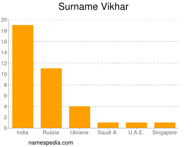 Familiennamen Vikhar