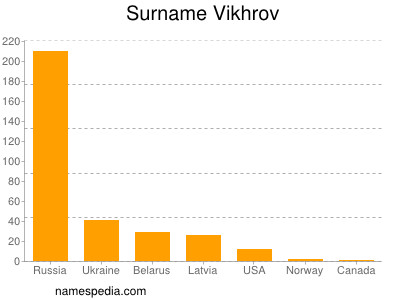 Familiennamen Vikhrov