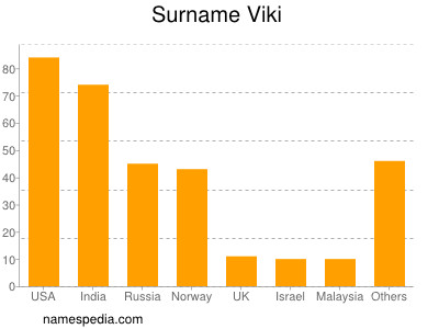 Familiennamen Viki