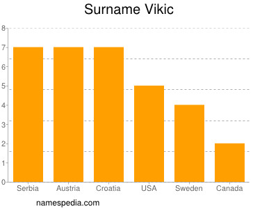 Familiennamen Vikic