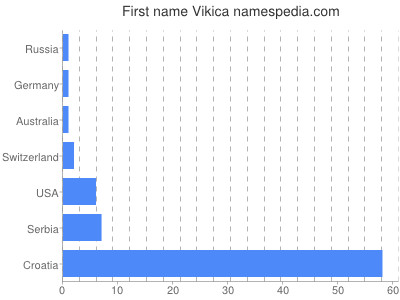 Vornamen Vikica