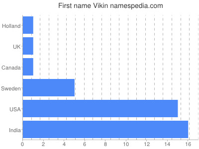 Vornamen Vikin